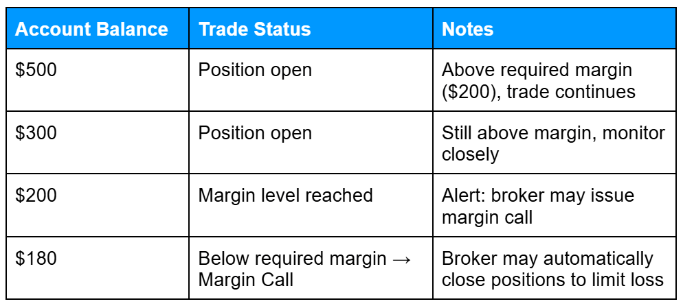 Table listing account balances from $500 to $180, showing corresponding trade status, margin requirements, and broker notes on margin calls.