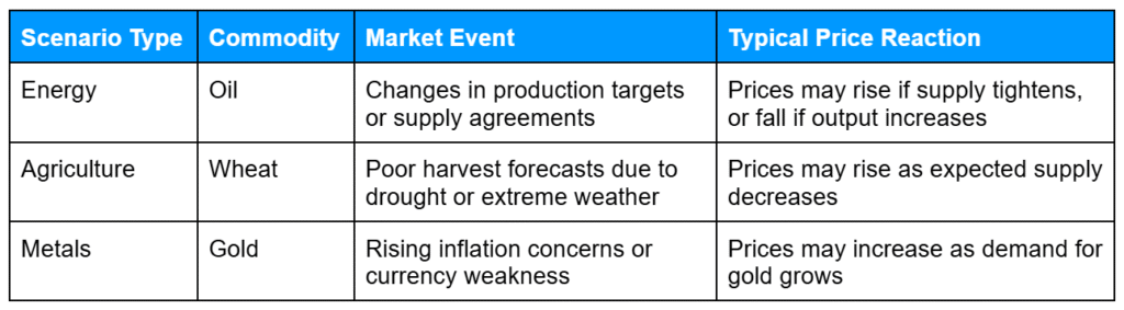 Table showing commodity market scenarios, including the type of commodity, specific market events, and typical price reactions for energy, agriculture, and metals.