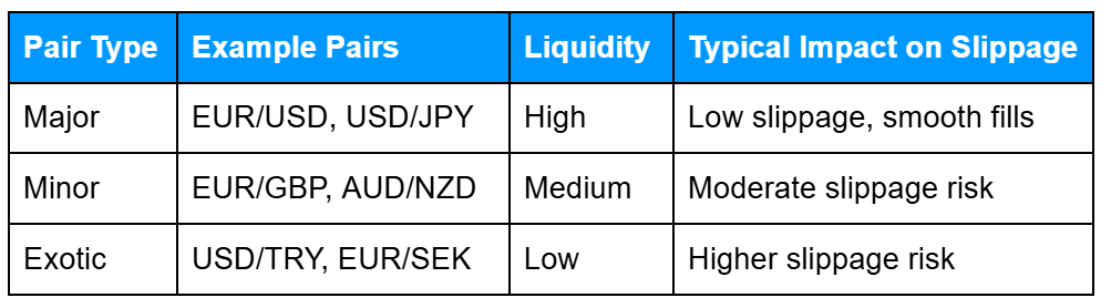 Table illustrating the relationship between liquidity and slippage in Forex CFDs, listing major pairs like EUR/USD with high liquidity and low slippage, minor pairs like EUR/GBP with medium liquidity and moderate slippage, and exotic pairs like USD/TRY with low liquidity and higher slippage risk.