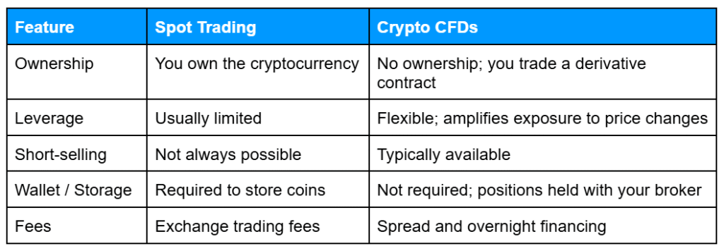 Table outlining the main distinctions between spot cryptocurrency trading and crypto CFDs, including that spot requires ownership and storage of coins while CFDs are derivative contracts with flexible leverage, typically allow short-selling, and incur spreads and overnight financing instead of exchange fees.