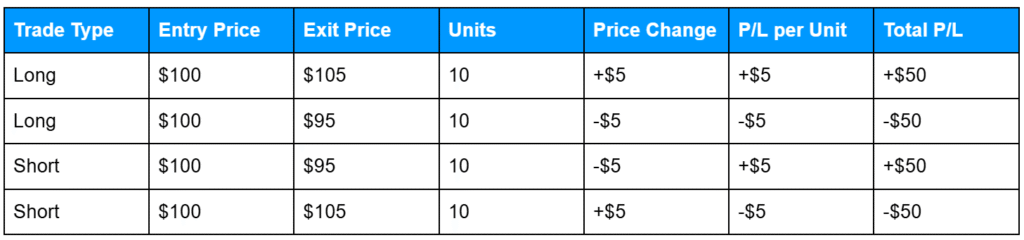 Table showing example long and short CFD trades, including entry and exit prices, number of units, price change per unit, P/L per unit, and total profit or loss.