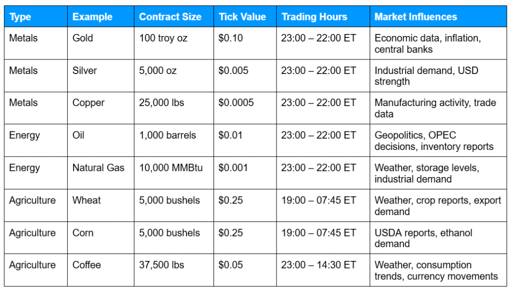 Table illustrating commodities trading basics by listing CFDs for gold, silver, copper, oil, natural gas, wheat, corn, and coffee, with contract size, tick value, trading hours, and factors that influence their market prices.