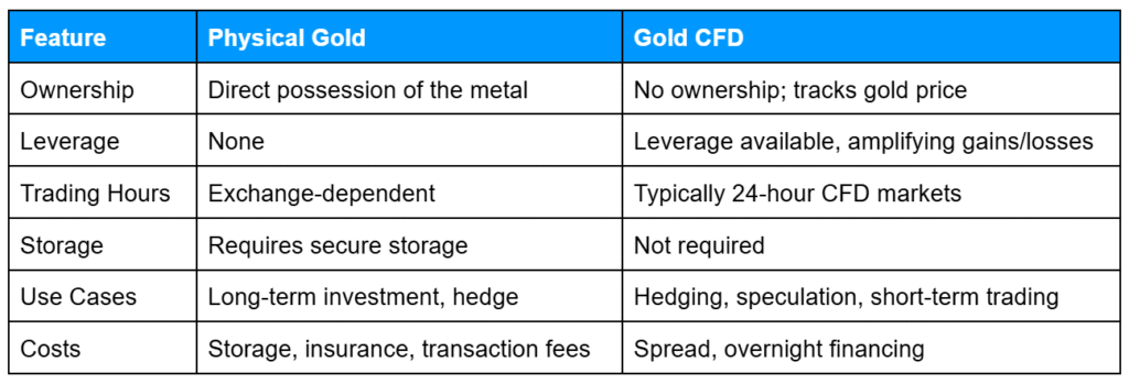 Table comparing physical gold and gold CFDs across ownership, leverage, trading hours, storage, use cases, and costs.
