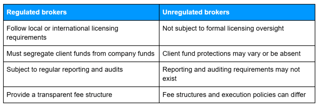 Table outlining the main distinctions between regulated and unregulated brokers, including that regulated brokers follow licensing rules, segregate client funds, undergo regular reporting and audits, and provide transparent fees, while unregulated brokers may lack formal oversight, client fund protections, audits, and consistent fee structures.