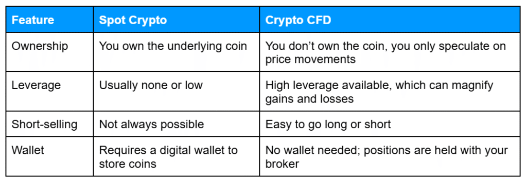 Table outlining the main differences between spot crypto trading and crypto CFDs, including that spot involves owning the underlying coin and using a digital wallet, while CFDs allow speculation with high leverage, easy long or short positions, and no wallet requirement.