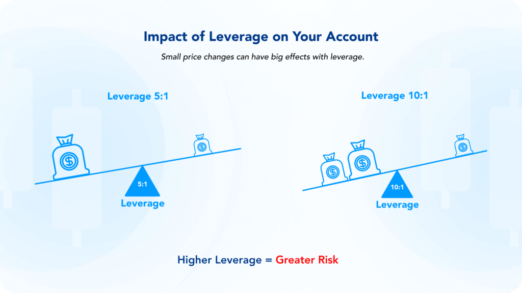 Diagram illustrating how leverage has an impact on an account trade, showing the difference between 5:1 leverage and 10:1 leverage.