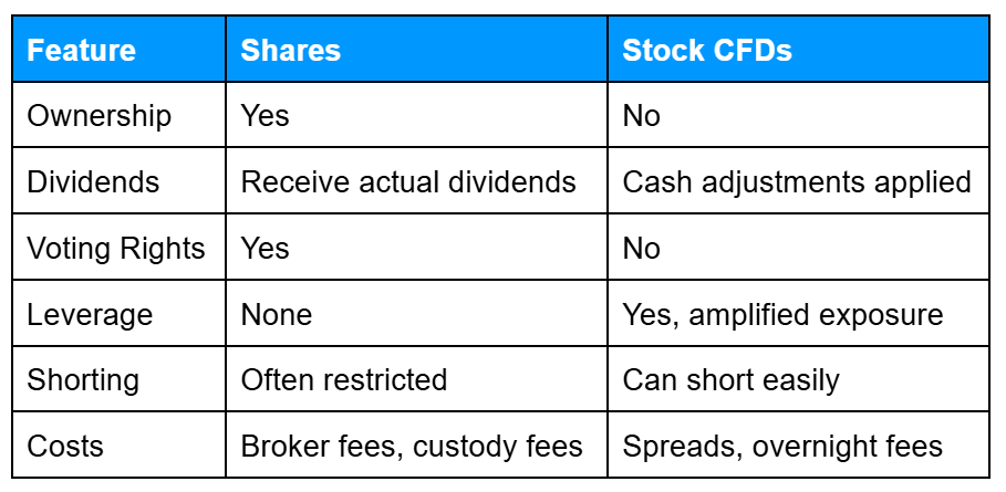 Table outlining the main distinctions between owning shares and trading stock CFDs, including ownership, dividend treatment, voting rights, leverage availability, shorting ability, and associated costs.