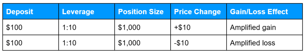 Table showing how stock CFD mechanics like leverage works, with a $100 deposit controlling a $1,000 position, and how a $10 price change results in amplified gain or loss.