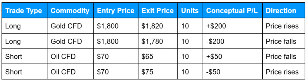 Table showing example CFD trades for gold and oil, including trade type (long or short), entry and exit prices, number of units, conceptual profit or loss, and price movement direction.