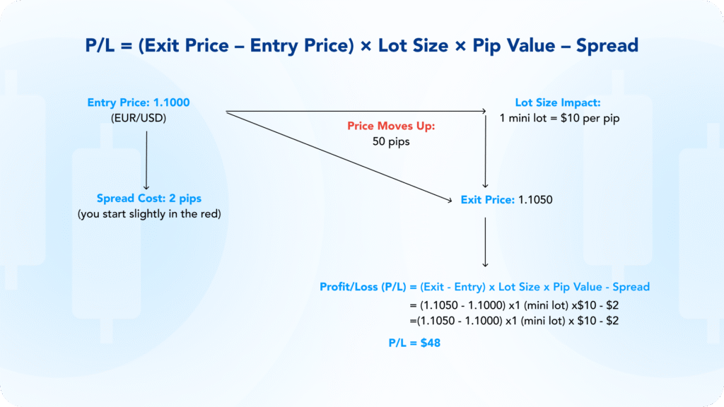 A visual diagram depicting the relationship between pips, lots and spreads.