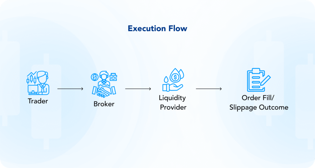 Diagram showing how an order moves from trader to broker and liquidity provider, influencing the order fill and slippage outcome.