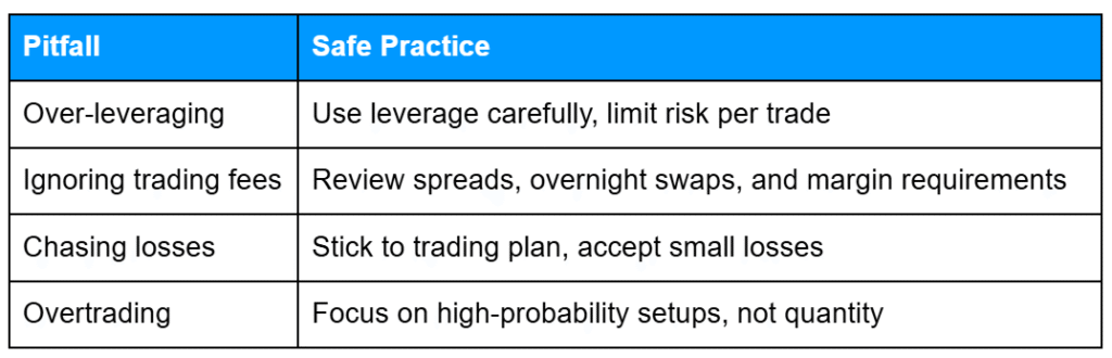 Table outlining common CFD trading mistakes such as over-leveraging, ignoring trading fees, chasing losses, and overtrading, along with safe practices like limiting leverage, reviewing fees, sticking to a plan, and focusing on high-probability trades