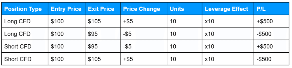 Table showing example long and short stock CFD trades with a small deposit, illustrating how a 10x leverage amplifies gains or losses based on price changes, units traded, and resulting P/L.
