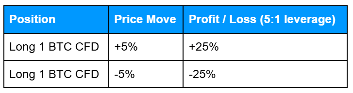 Table illustrating the impact of 5:1 leverage on a long Bitcoin CFD, showing price increases and decreases of 5% and how these result in 25% profit or loss on the position.