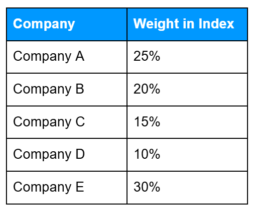 Table listing companies in a stock index with their respective weights, helping to illustrate how changes in individual stock prices may influence the overall index performance.