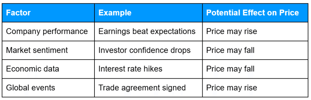 Table showing how different factors influence stock CFD prices, including company performance, market sentiment, economic data, and global events, with potential effects on price.