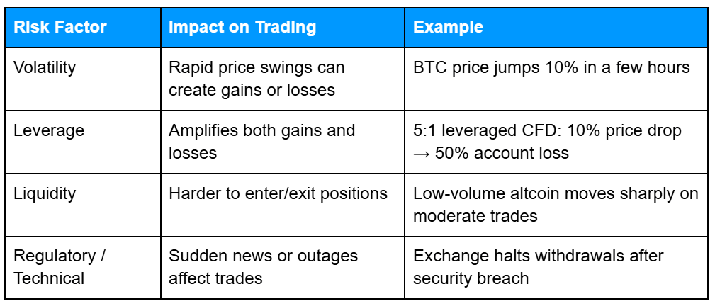 Table outlining major crypto trading risks, showing their potential impact on trades and examples: rapid BTC price swings (volatility), amplified losses with 5:1 leverage, difficulties trading low-volume altcoins (liquidity), and exchange halts or outages (regulatory/technical).
